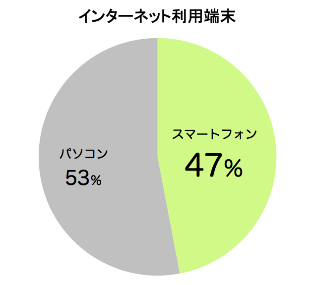 スマホ比率