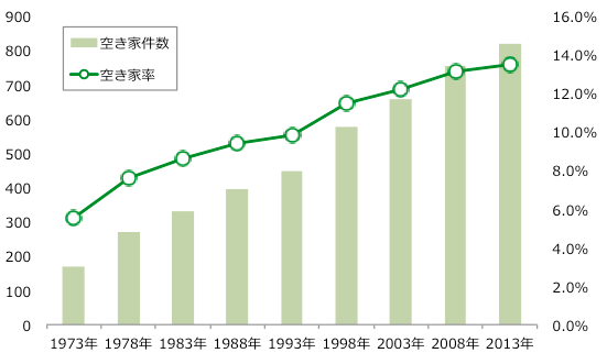 日本の空き家件数と空き家率推移