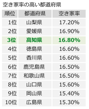 高知の空き家率は全国ワースト3位